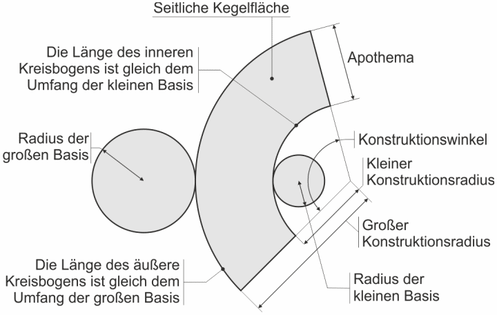 Trunkierte Kegelkonstruktion