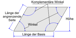 Das Parallelogramm nach einem seiner Winkel