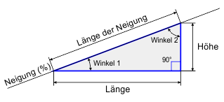 Eine Neigung berechnen
